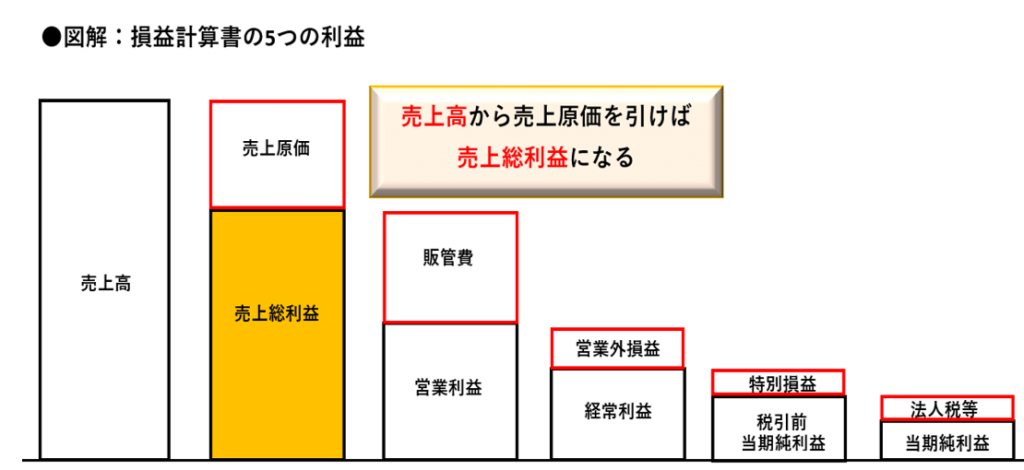 営業利益とは 計算方法や売上総利益 経常利益との違いまで初心者でもわかりやすく解説