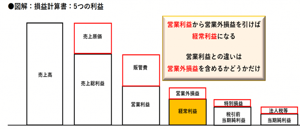 営業利益とは 計算方法や売上総利益 経常利益との違いまで初心者でもわかりやすく解説