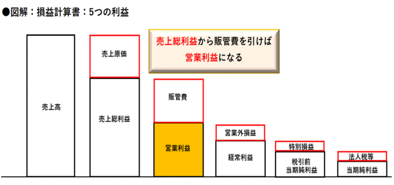 売上総利益（粗利）とは？計算方法や営業利益との違いまでわかりやすく解説！