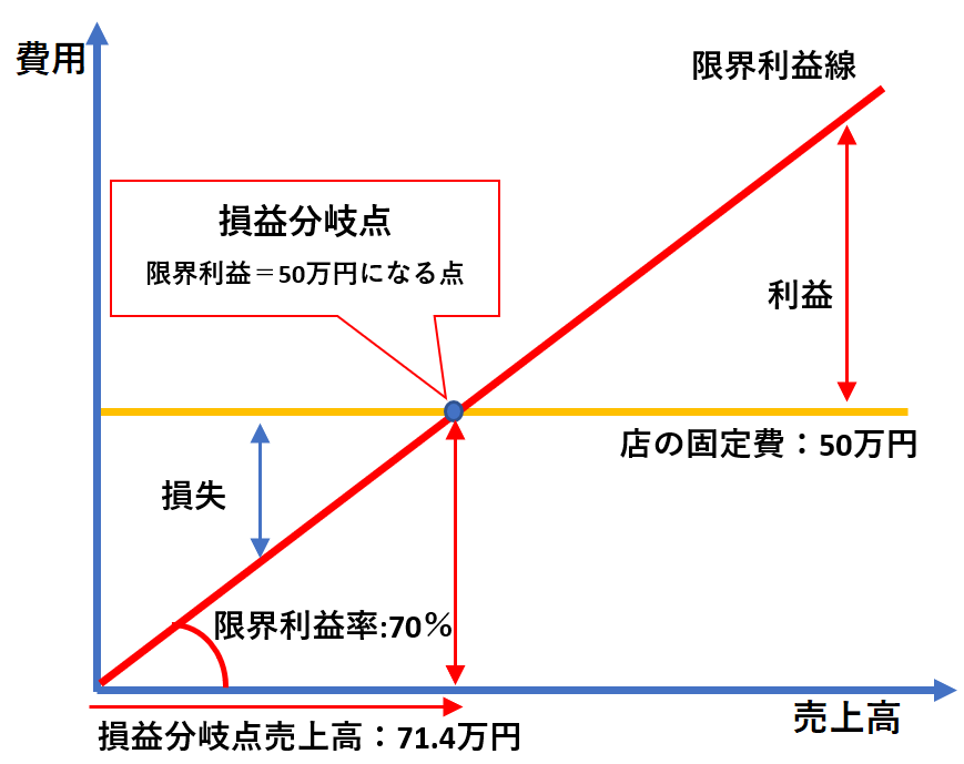 固定費とは 変動費との違いや損益分岐点売上高との関係までわかりやすく解説